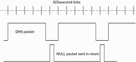 Figure 2. RF transmissions during a maximum-speed file transfer.